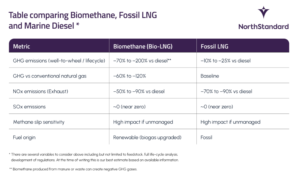 LNG – From Waste to Wake