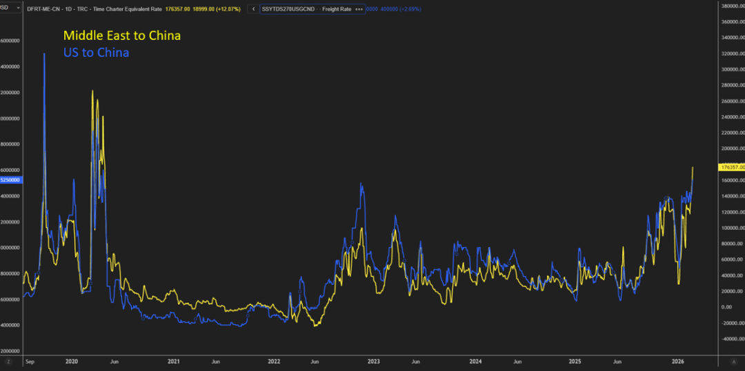 多重因素共振，全球油輪運費飆升至近六年新高