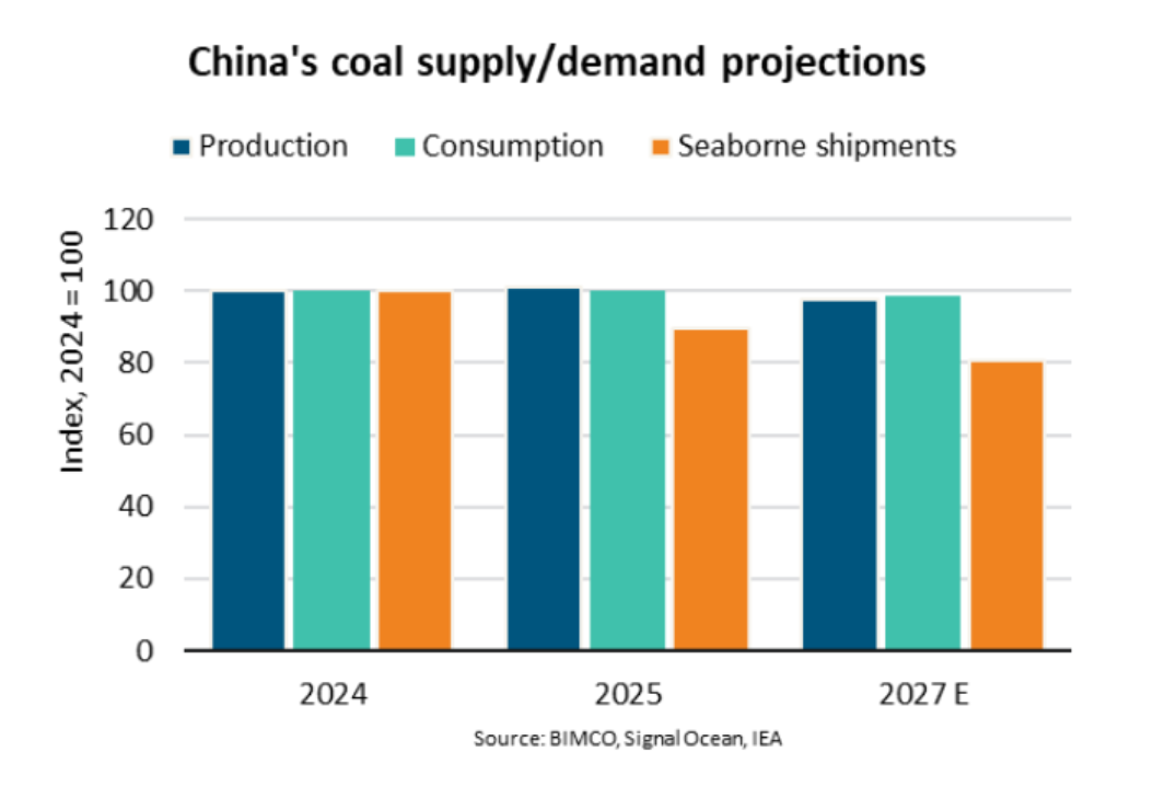 BIMCO Shipping Number of the Week： Coal shipments to China fall 10% with further decline on the horizon