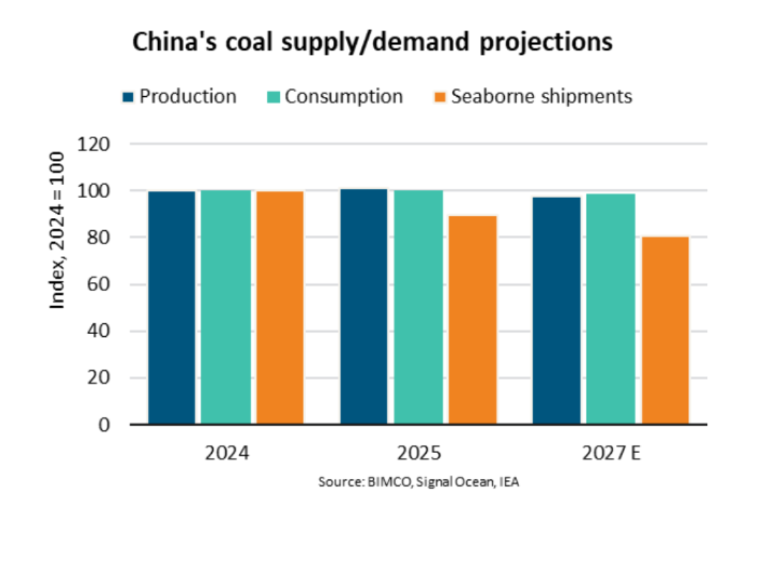 BIMCO Shipping Number of the Week： Coal shipments to China fall 10% with further decline on the horizon