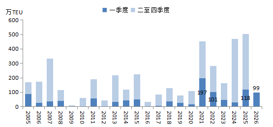 集装箱船订单结构变化！支线箱船大幅增长