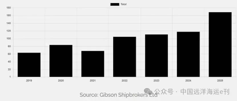 阿根廷石油出口激增，油輪噸海裏需求看漲