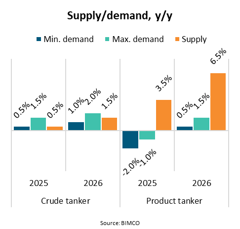 OPEC+ ramps up oil supply while demand growth slows - BIMCO's Tanker Shipping Market Overview & Outlook August 2025 is out