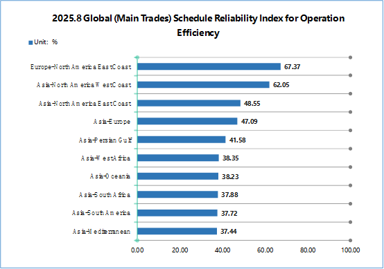 [Schedule Reliability in August 2025] Alliances Adjusted Route Deployment, and Schedule Reliability Declined Continuously