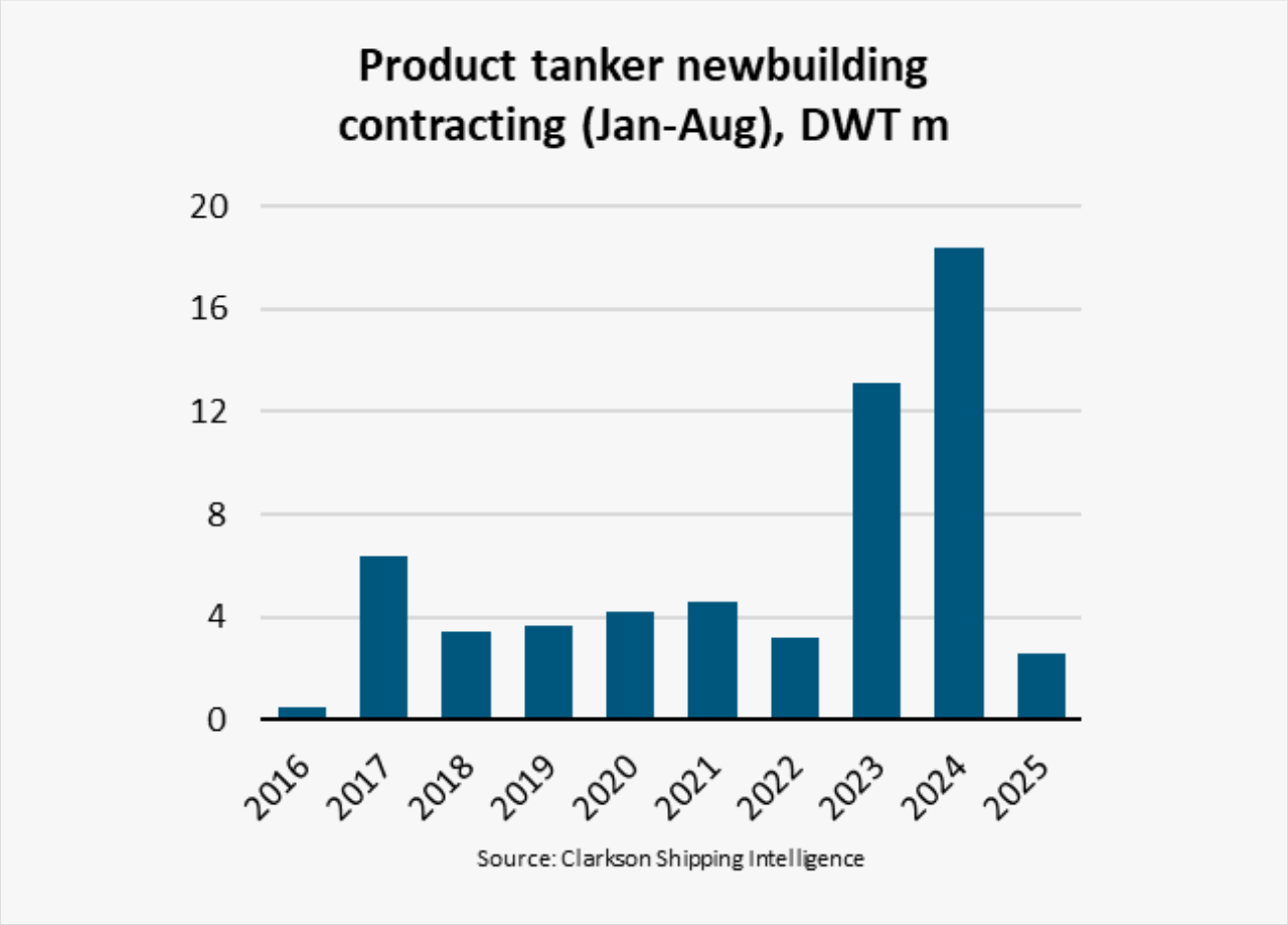 成品油轮新造船订单暴跌86%，创九年新低