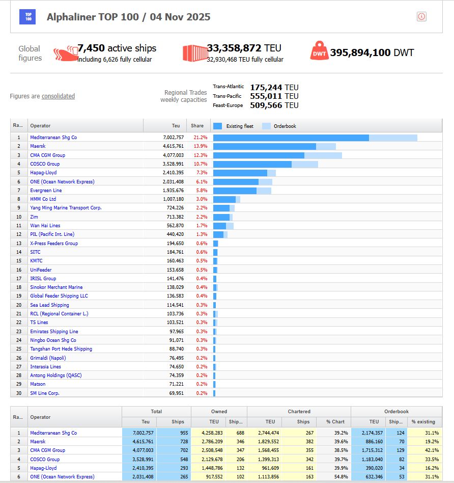 The First Shipping Company in History to Surpass 7 Million TEU — MSC Sets a New Global Record