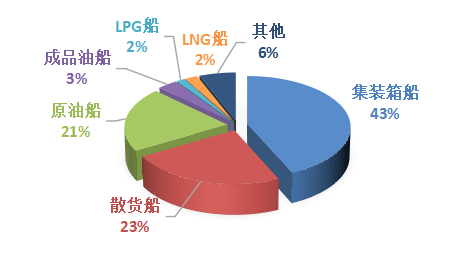 造船市場階段性回調，但本輪景氣週期並未結
