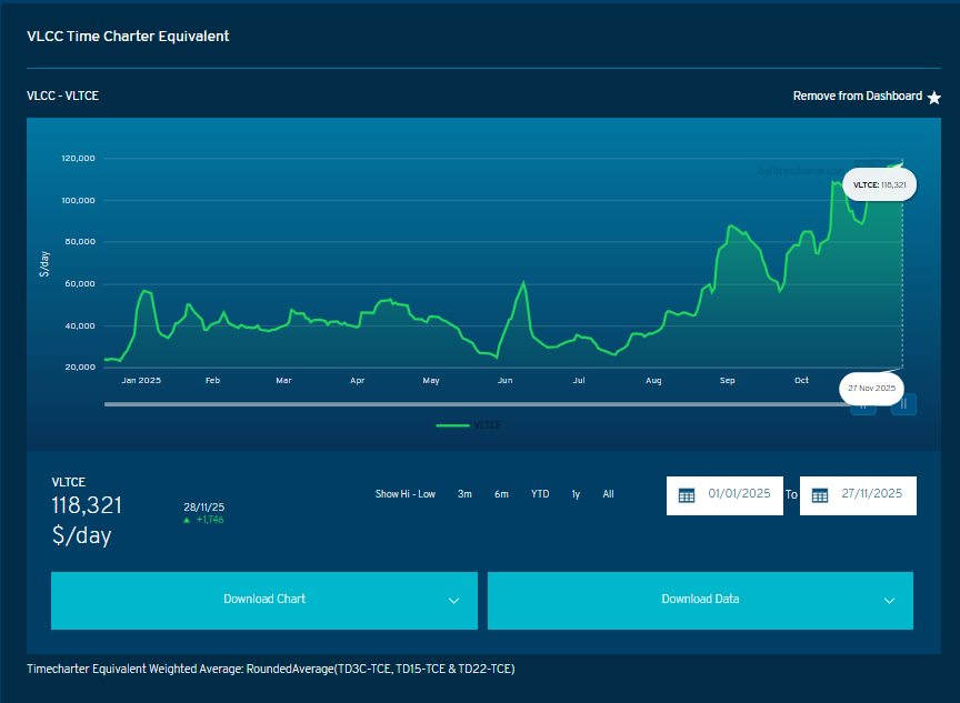 VLCC市場持續爆發！有些船日入超100萬