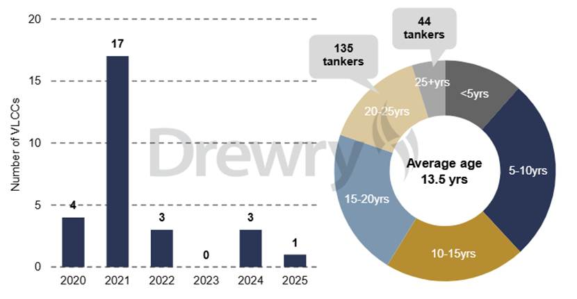 VLCC新船訂單激增引發市場憂慮