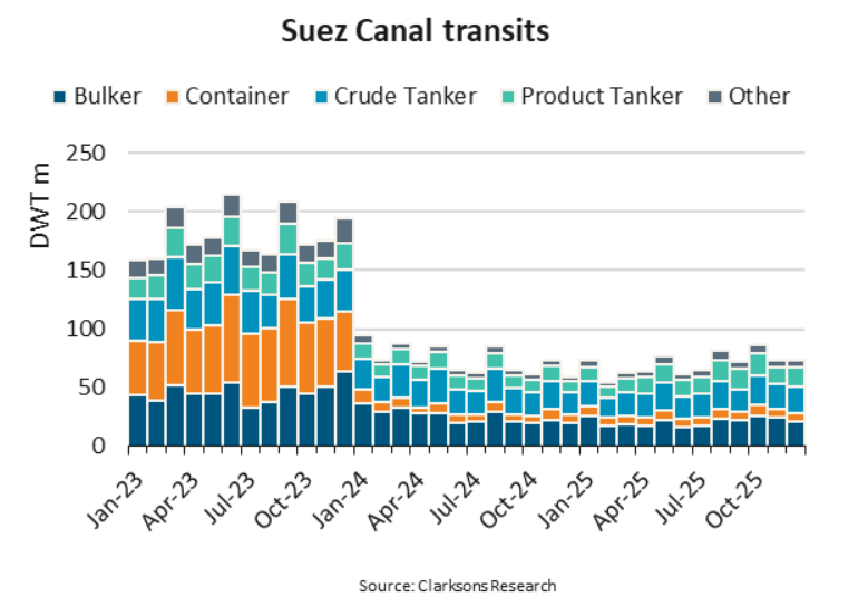 BIMCO Shipping Number of the Week: Suez Canal transits still 60% down 100 days after the last Houthi attack
