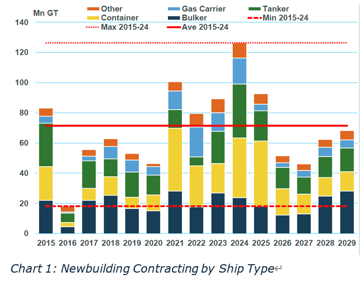 Shipyard capacity surges but relocation will increasingly take centre stage