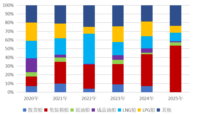 船舶行業綠色轉型仍是主旋律