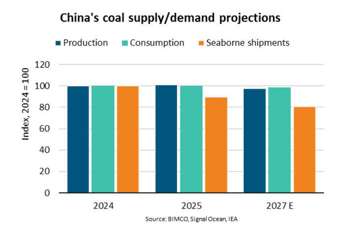 BIMCO Shipping Number of the Week： Coal shipments to China fall 10% with further decline on the horizon