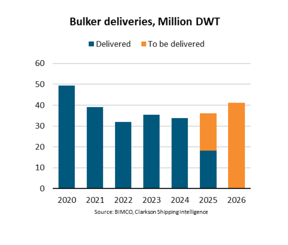 BIMCO Shipping Number of the Week: Bulker deliveries could reach six-year high in 2026