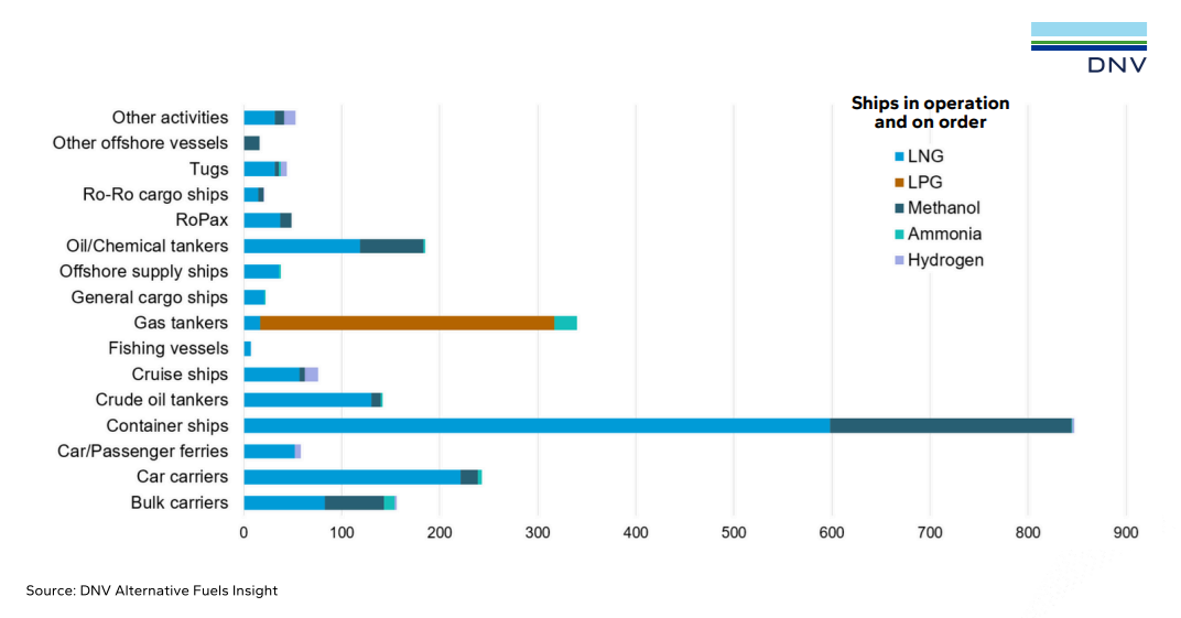 BIMCO Shipping Number of the Week: More than 500 alternatively-fuelled container ships now on order
