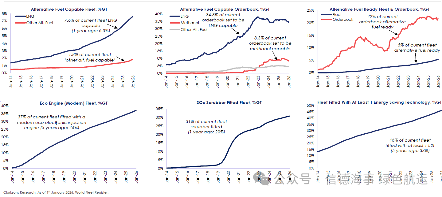 克拉克森：2025年全年共签约499艘替代燃料新造船