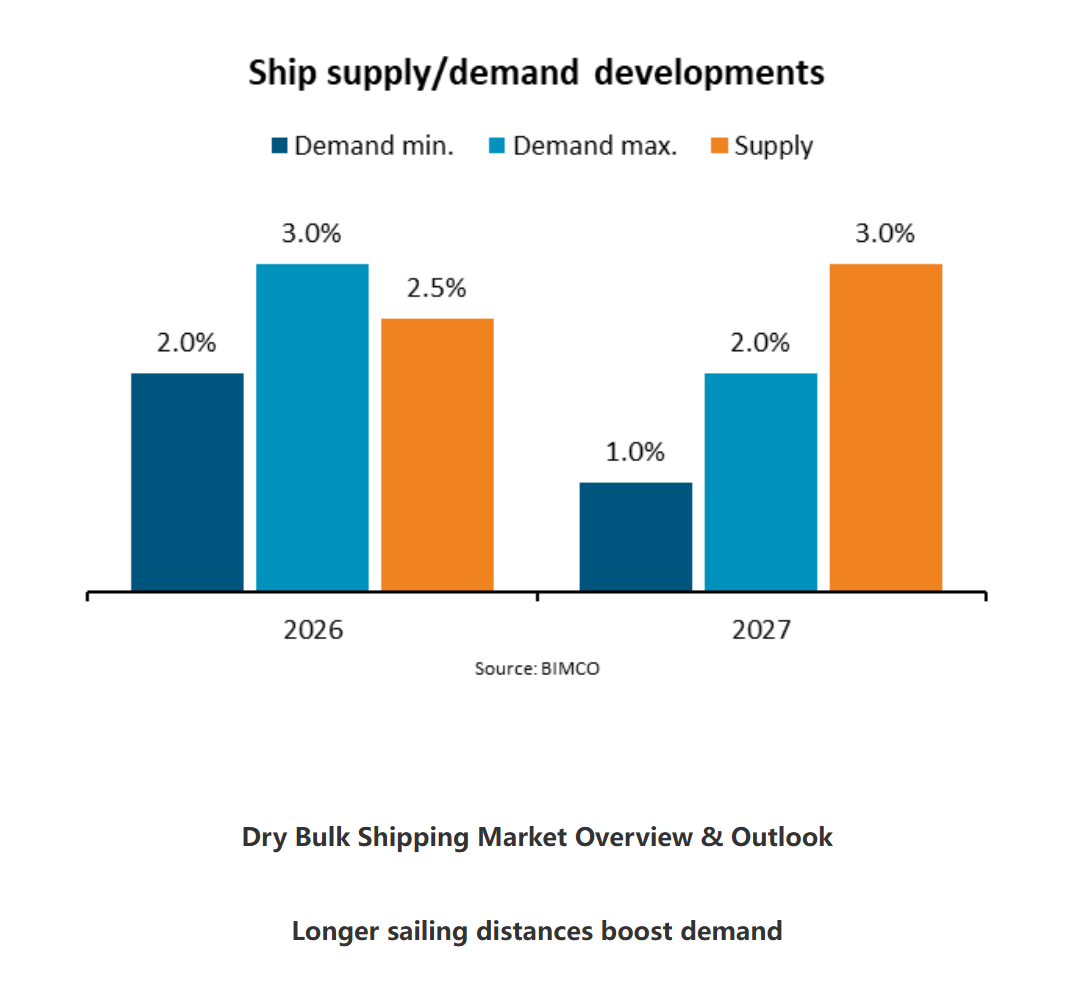 Dry Bulk Shipping Market Overview & Outlook