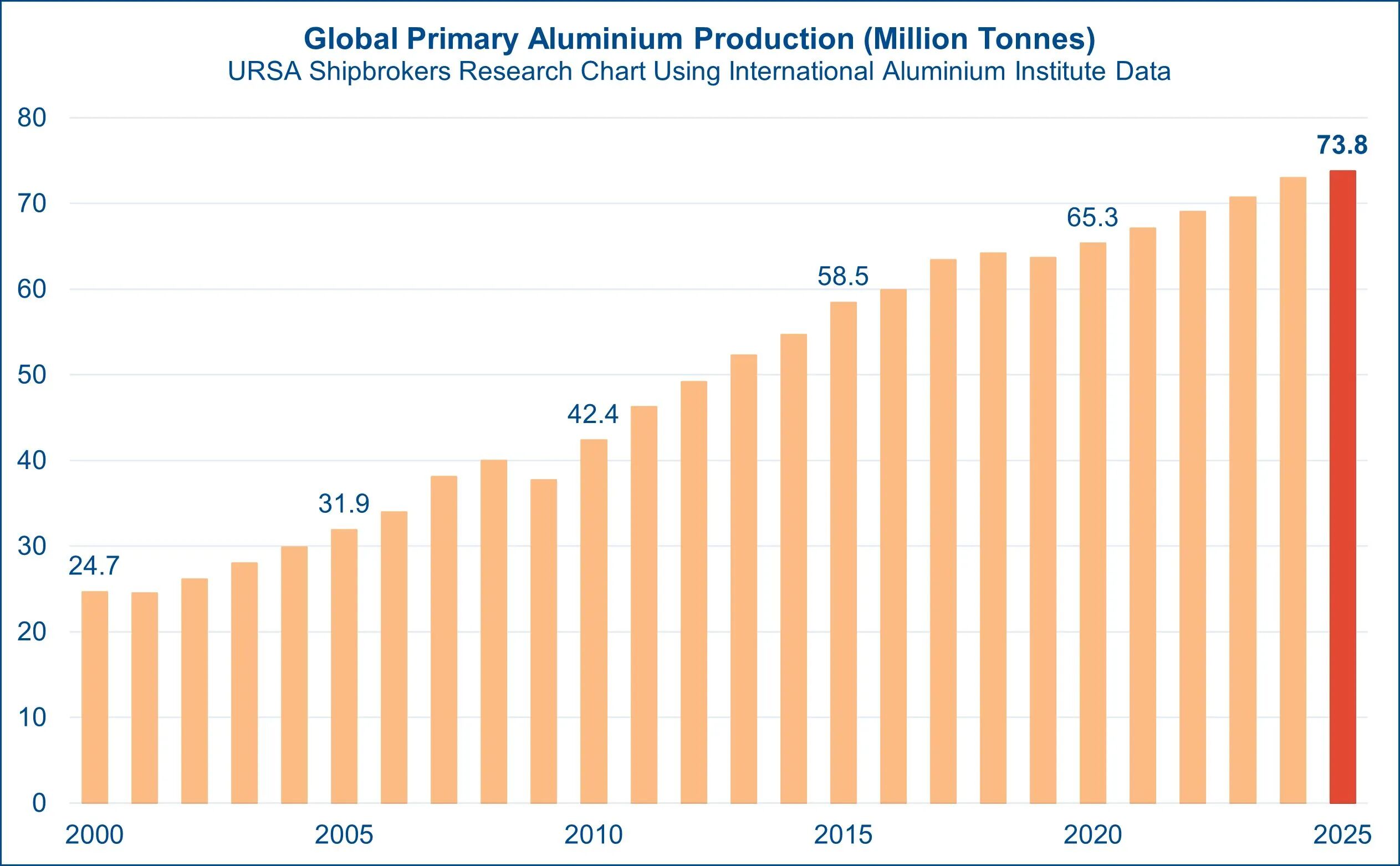铝产量7380万吨创新高！铝土矿成干散货“结构性支柱”