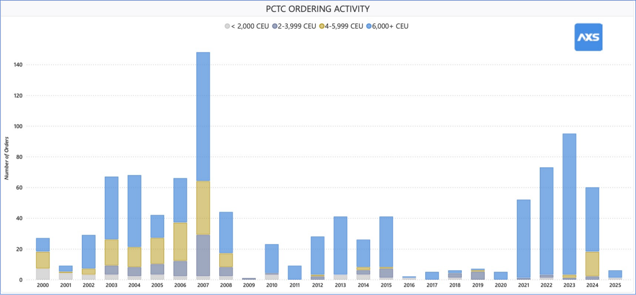 汽车船订单潮已明显降温